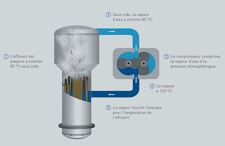 FR consommation energetique vacudest evaporateur sous vide